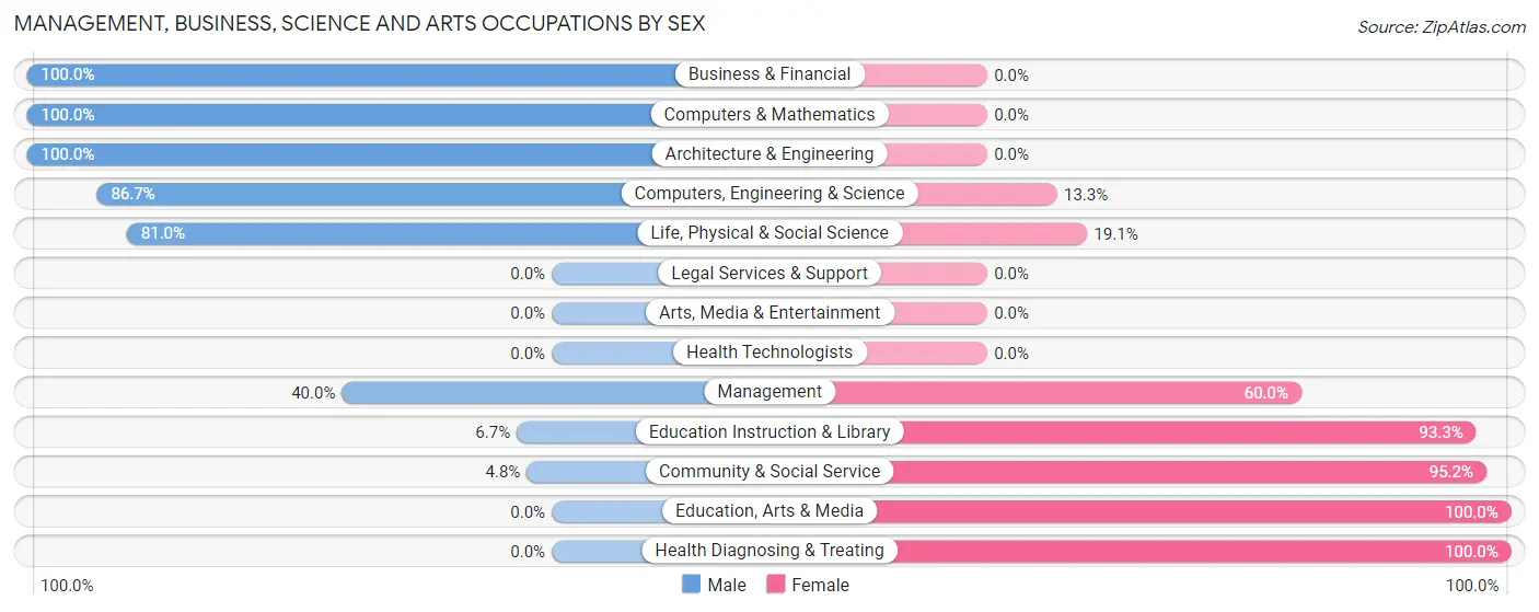 Management, Business, Science and Arts Occupations by Sex in Kamiah