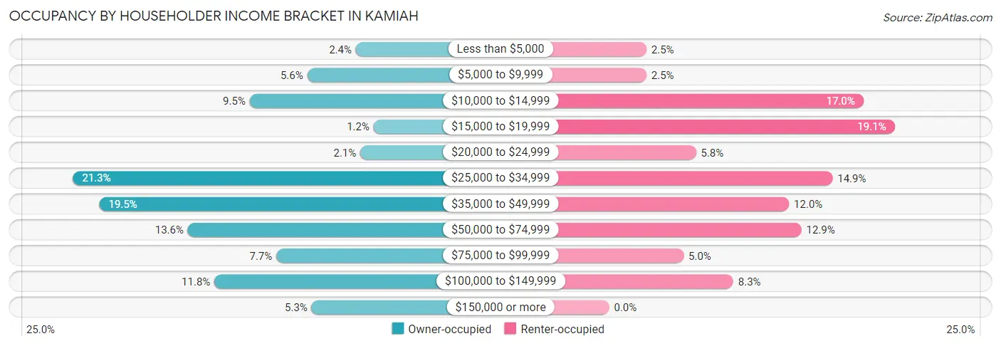 Occupancy by Householder Income Bracket in Kamiah