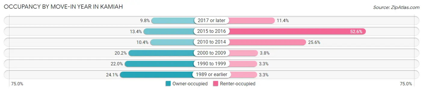 Occupancy by Move-In Year in Kamiah
