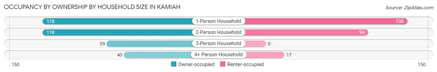 Occupancy by Ownership by Household Size in Kamiah