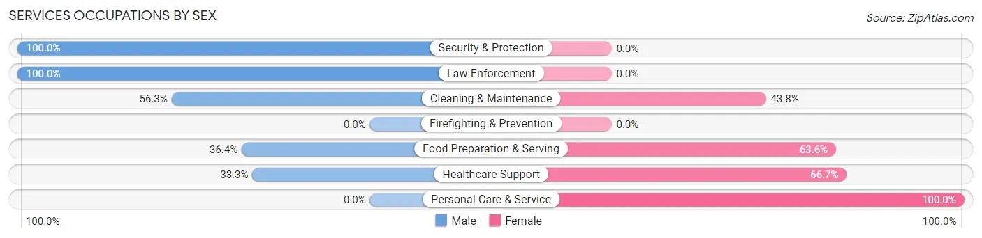 Services Occupations by Sex in Kamiah