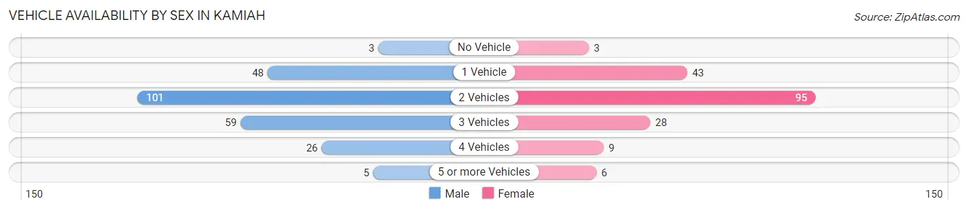 Vehicle Availability by Sex in Kamiah