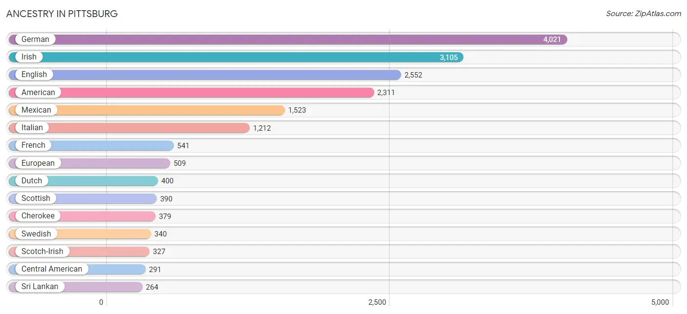 Pittsburg, KS Zip Codes Map & Profile 2023 Zip Atlas