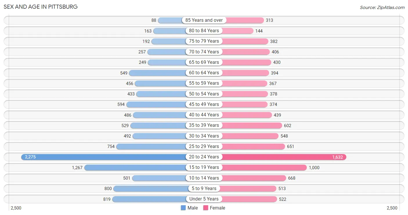 Pittsburg, KS Zip Codes Map & Profile 2023 Zip Atlas