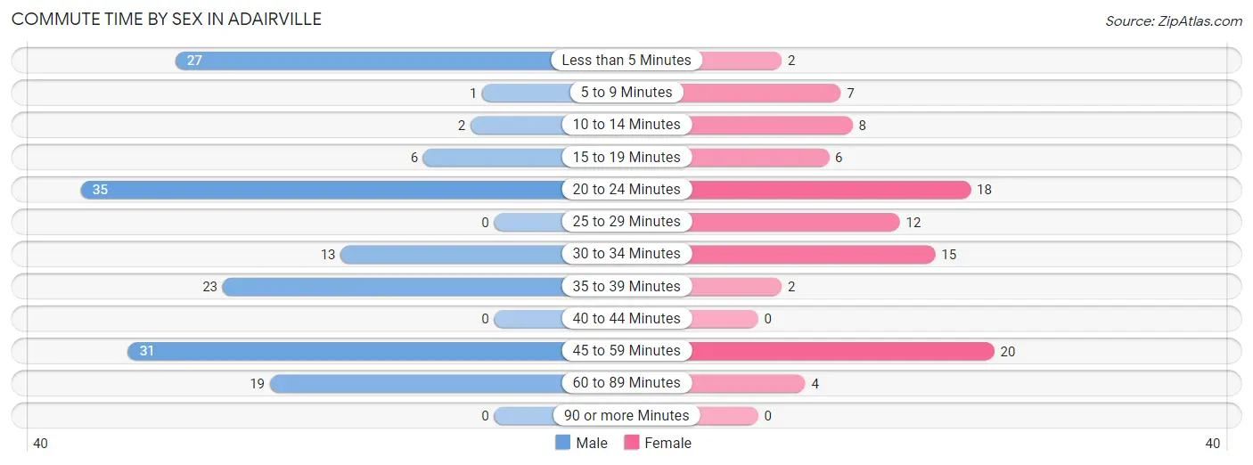 Commute Time by Sex in Adairville