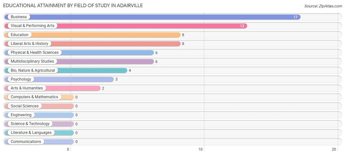 Educational Attainment by Field of Study in Adairville