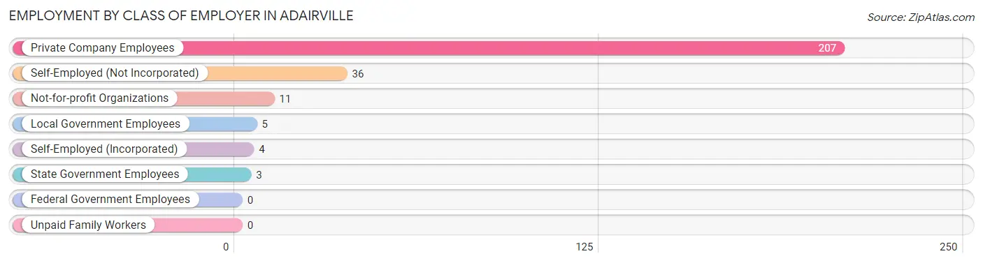 Employment by Class of Employer in Adairville