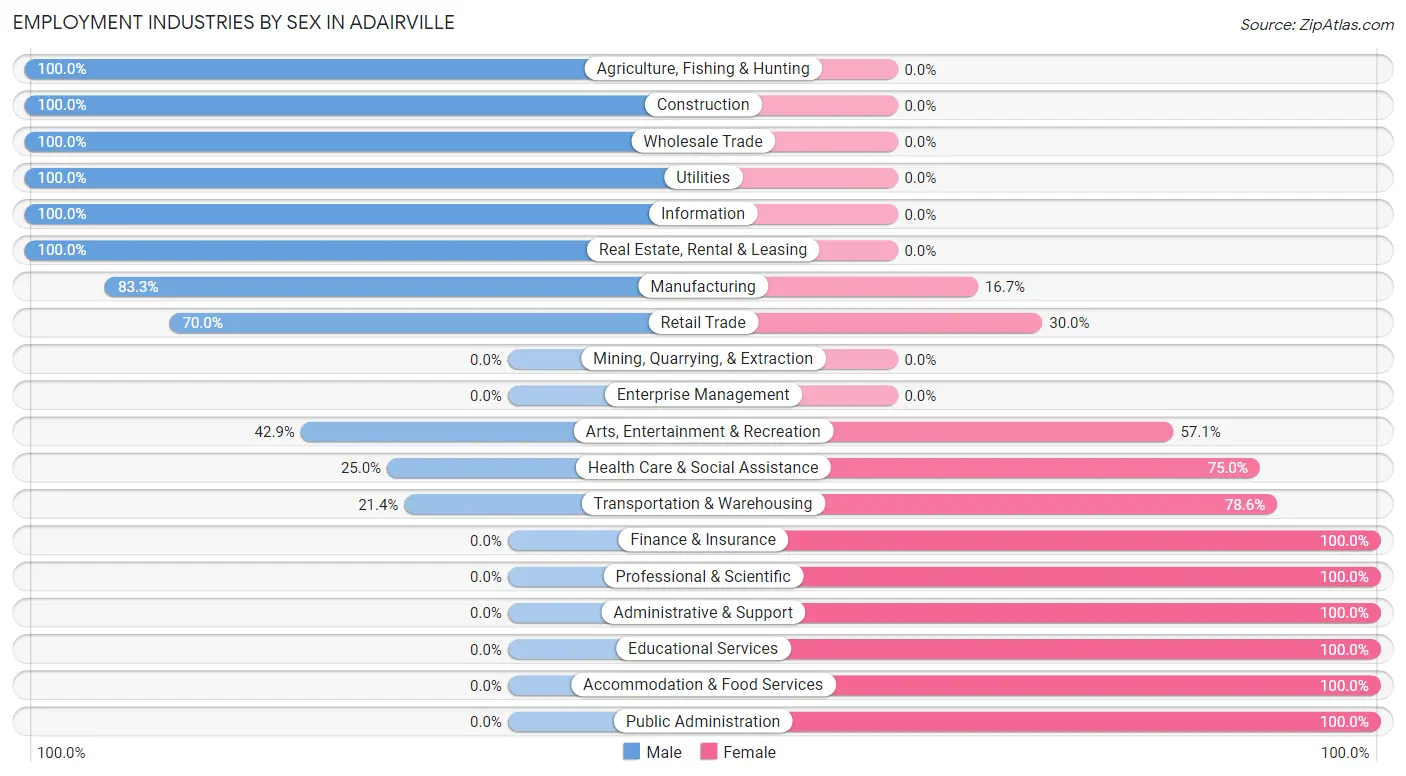 Employment Industries by Sex in Adairville