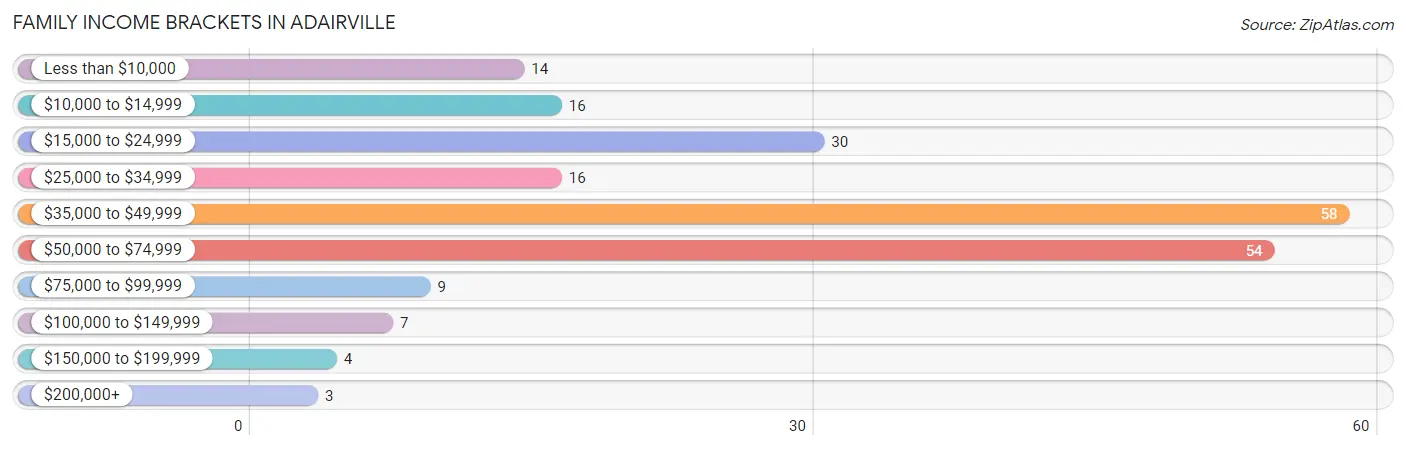 Family Income Brackets in Adairville