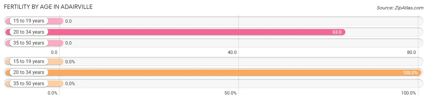 Female Fertility by Age in Adairville