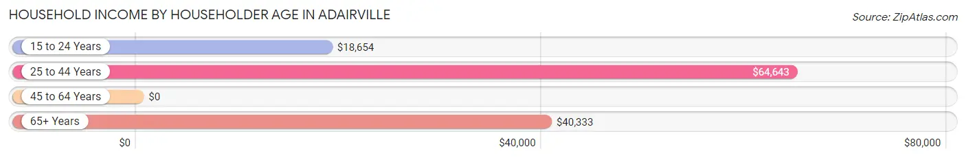 Household Income by Householder Age in Adairville