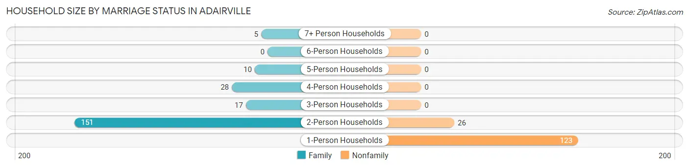 Household Size by Marriage Status in Adairville