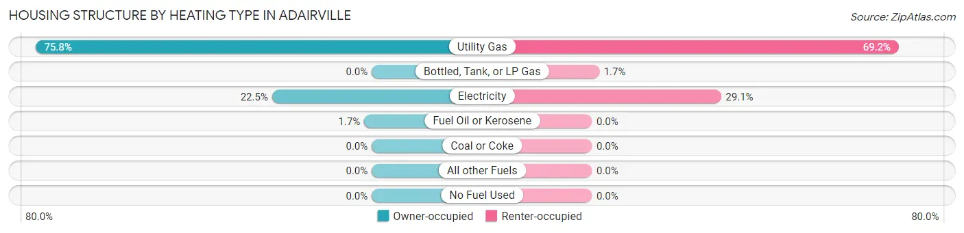 Housing Structure by Heating Type in Adairville
