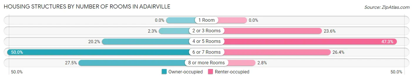 Housing Structures by Number of Rooms in Adairville