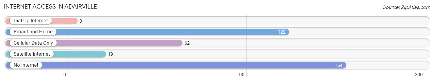 Internet Access in Adairville