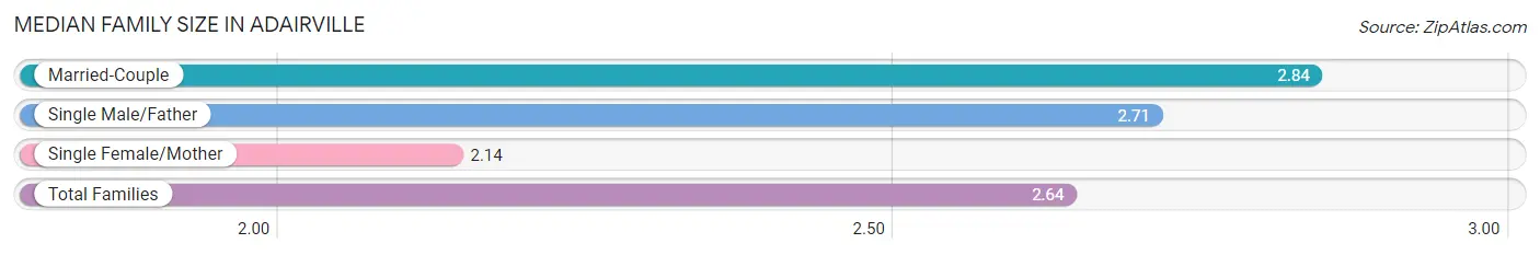 Median Family Size in Adairville