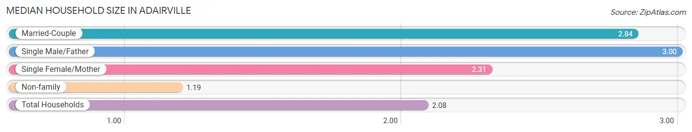 Median Household Size in Adairville