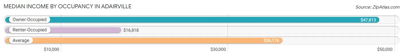 Median Income by Occupancy in Adairville