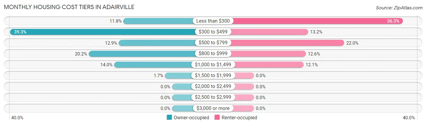 Monthly Housing Cost Tiers in Adairville