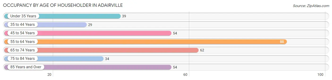 Occupancy by Age of Householder in Adairville