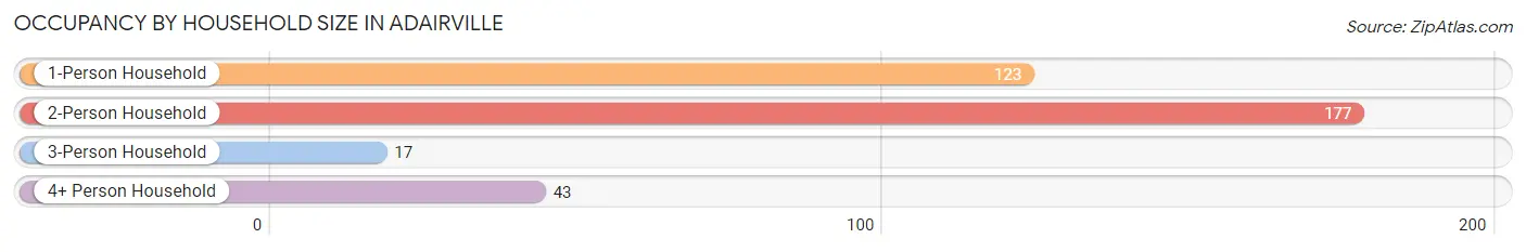 Occupancy by Household Size in Adairville