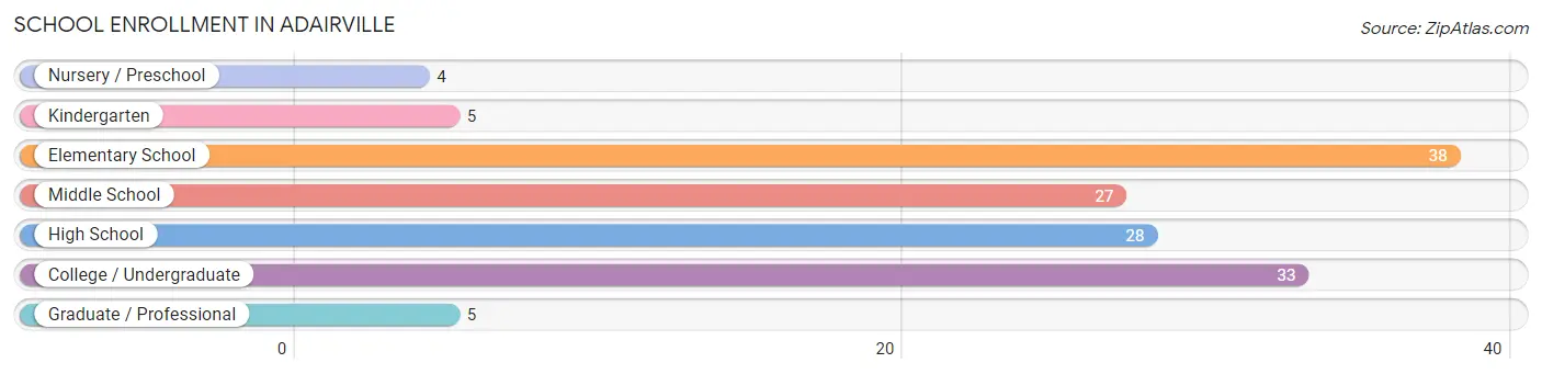School Enrollment in Adairville
