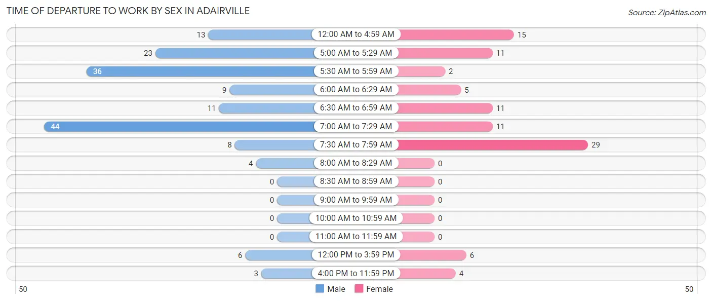 Time of Departure to Work by Sex in Adairville