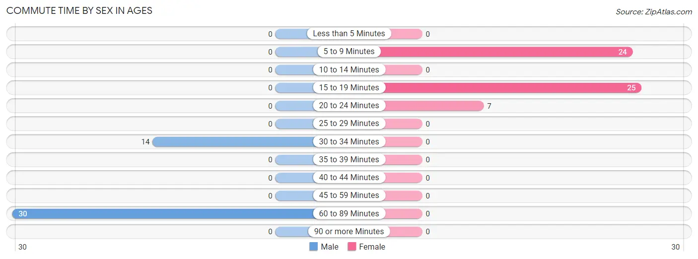 Commute Time by Sex in Ages