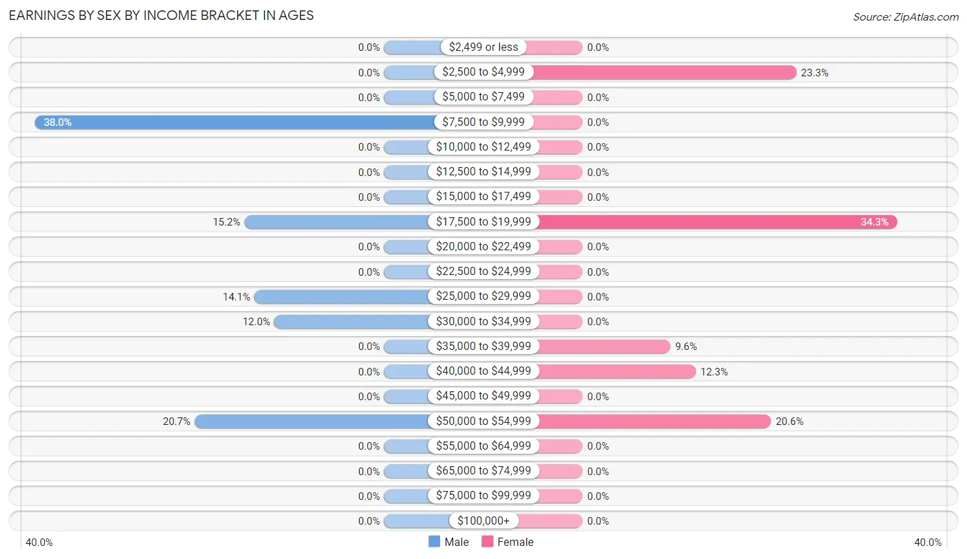 Earnings by Sex by Income Bracket in Ages