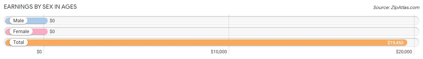Earnings by Sex in Ages