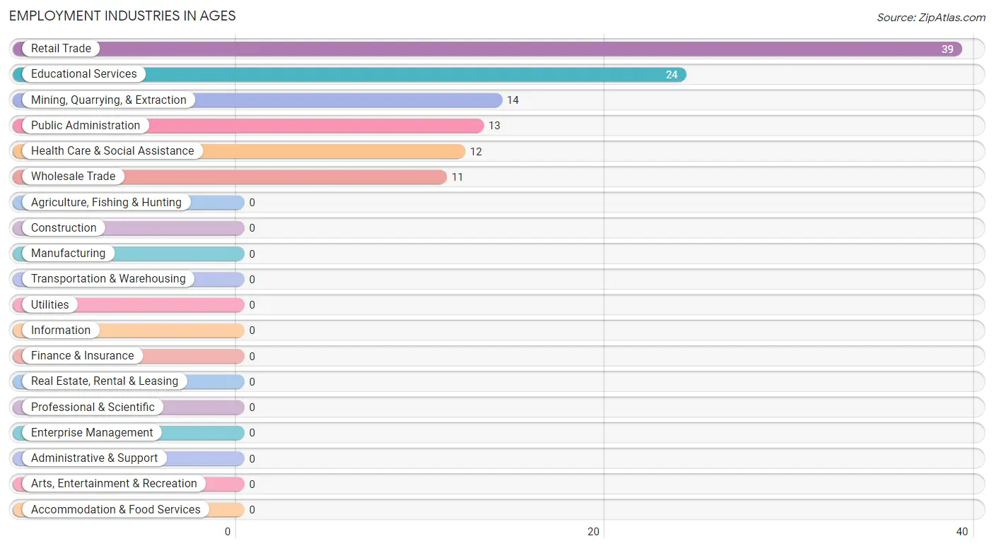 Employment Industries in Ages