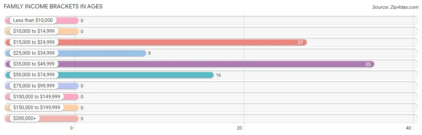Family Income Brackets in Ages