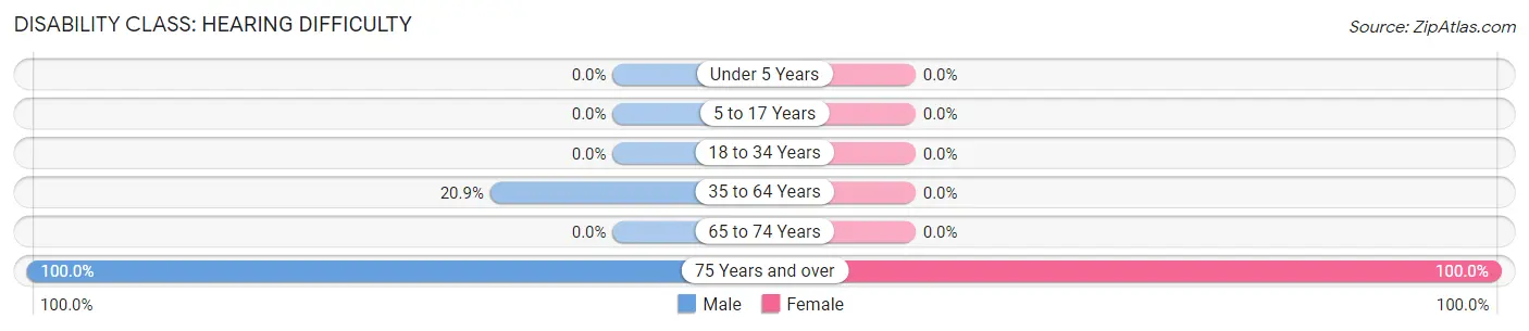 Disability in Ages: <span>Hearing Difficulty</span>