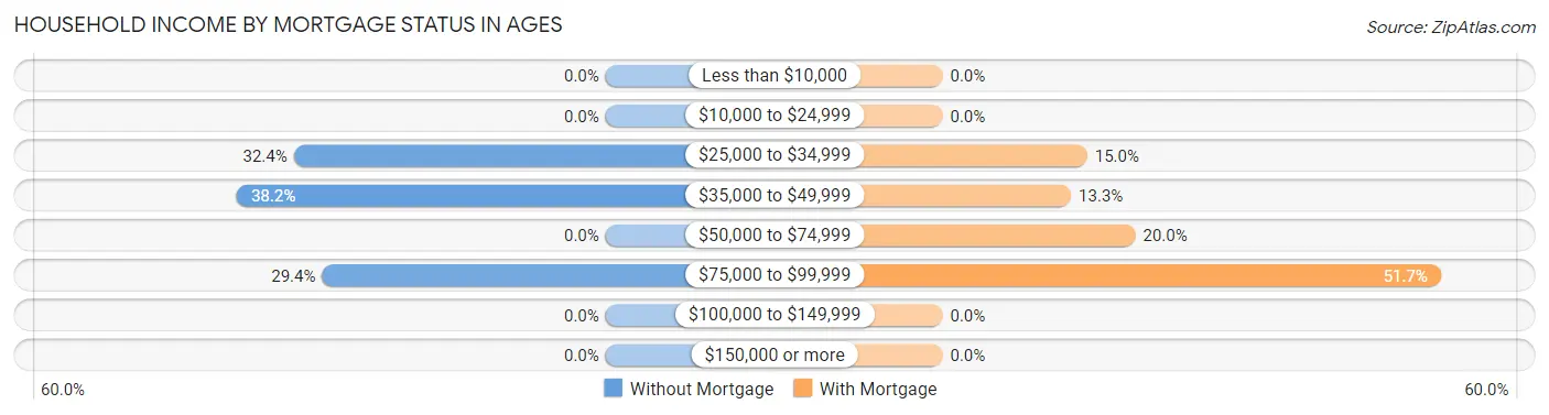 Household Income by Mortgage Status in Ages