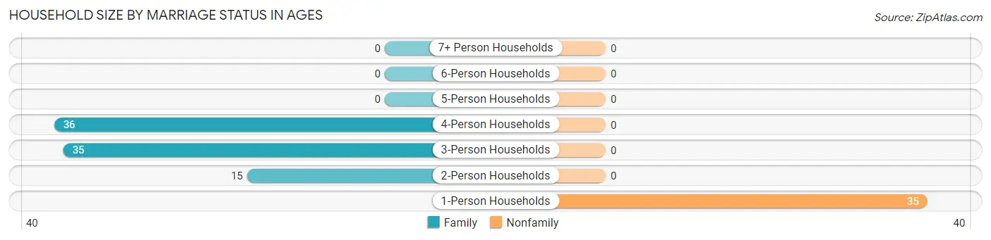 Household Size by Marriage Status in Ages