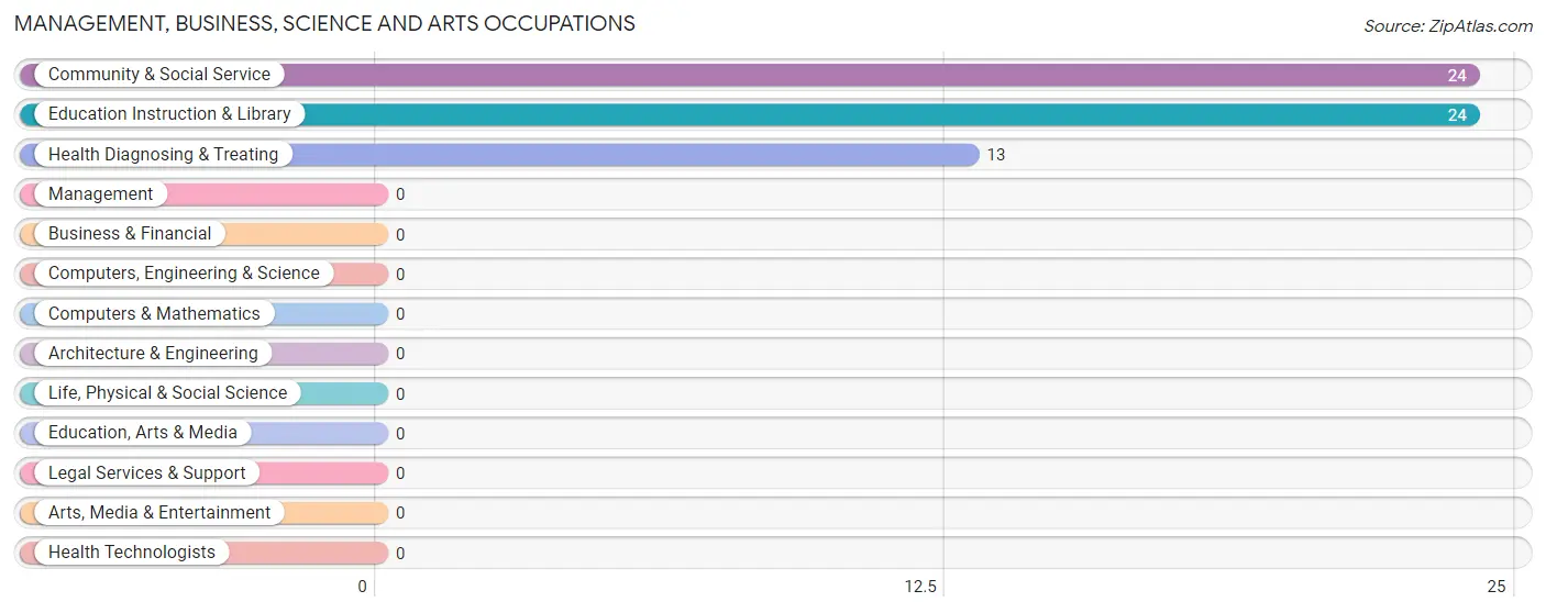 Management, Business, Science and Arts Occupations in Ages