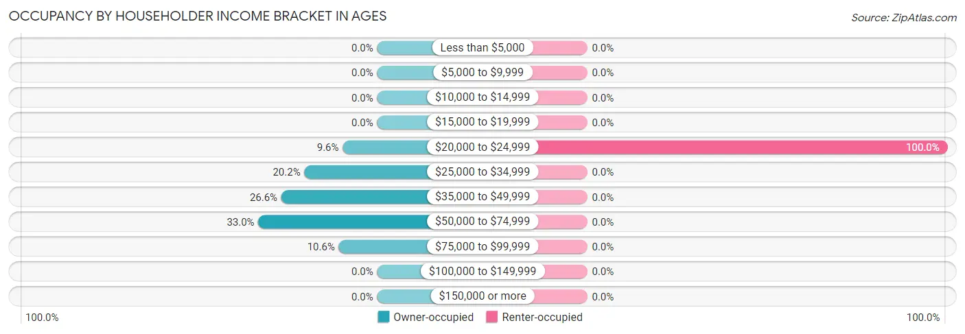 Occupancy by Householder Income Bracket in Ages