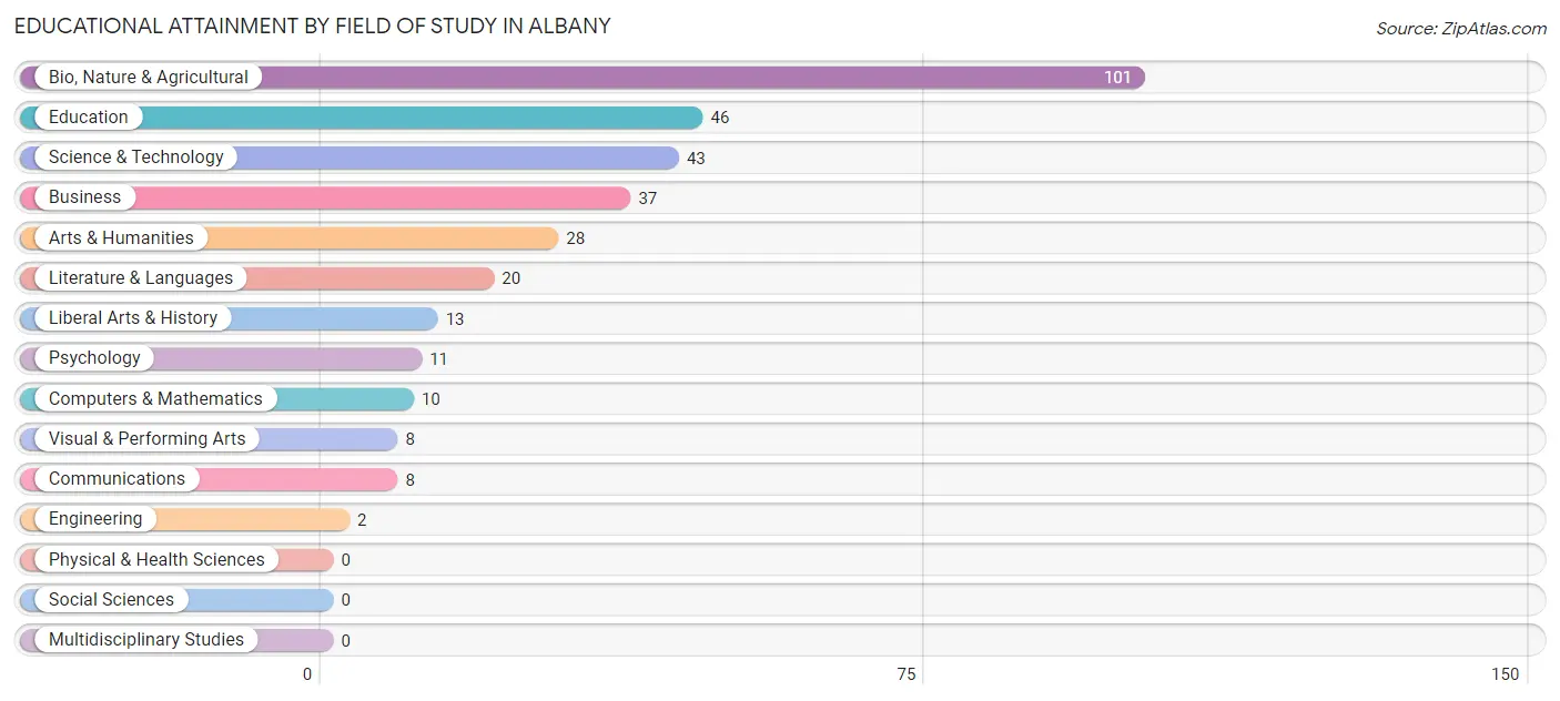 Educational Attainment by Field of Study in Albany