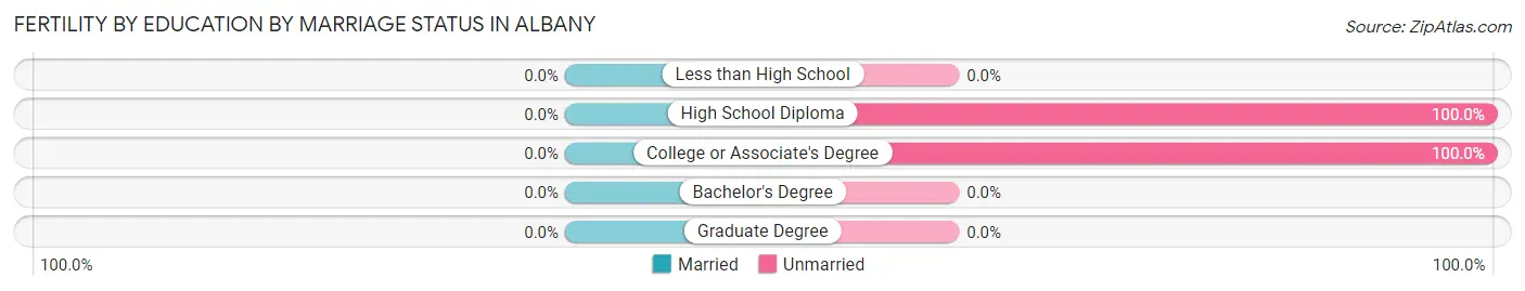 Female Fertility by Education by Marriage Status in Albany