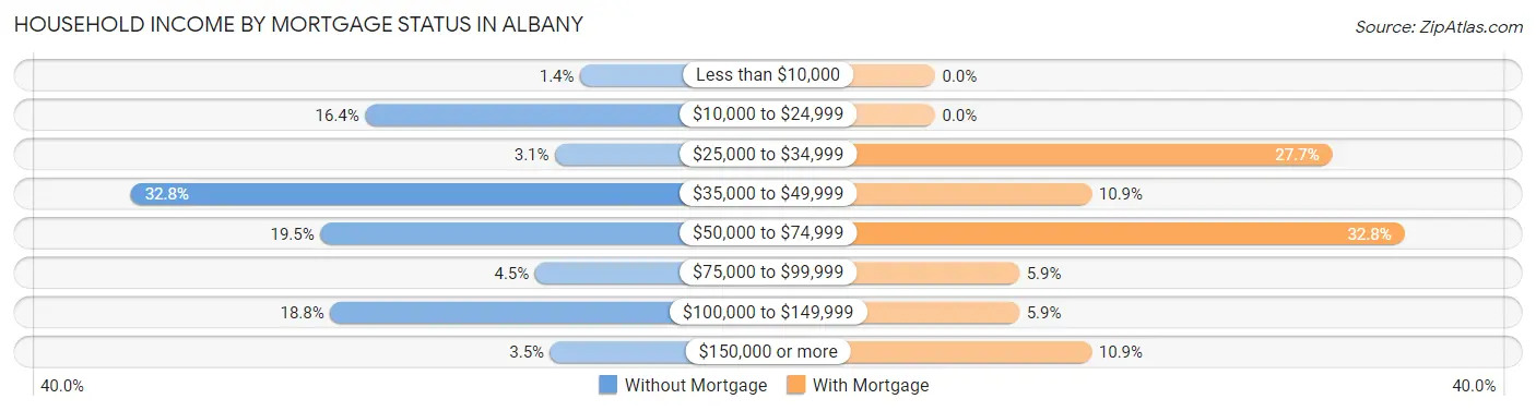 Household Income by Mortgage Status in Albany