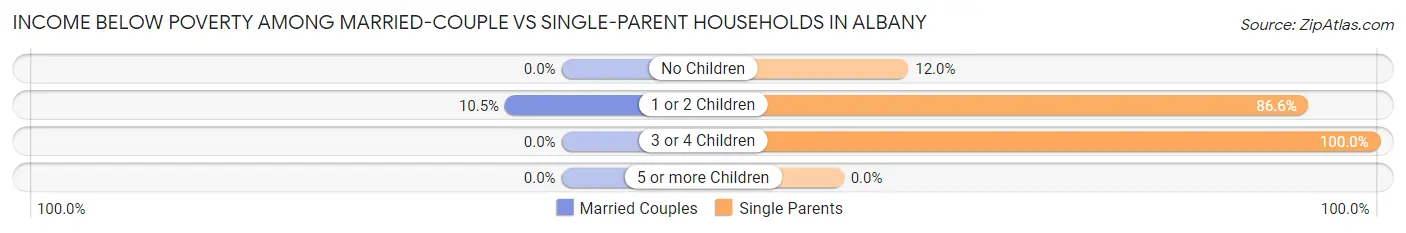 Income Below Poverty Among Married-Couple vs Single-Parent Households in Albany