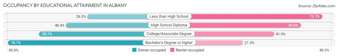 Occupancy by Educational Attainment in Albany