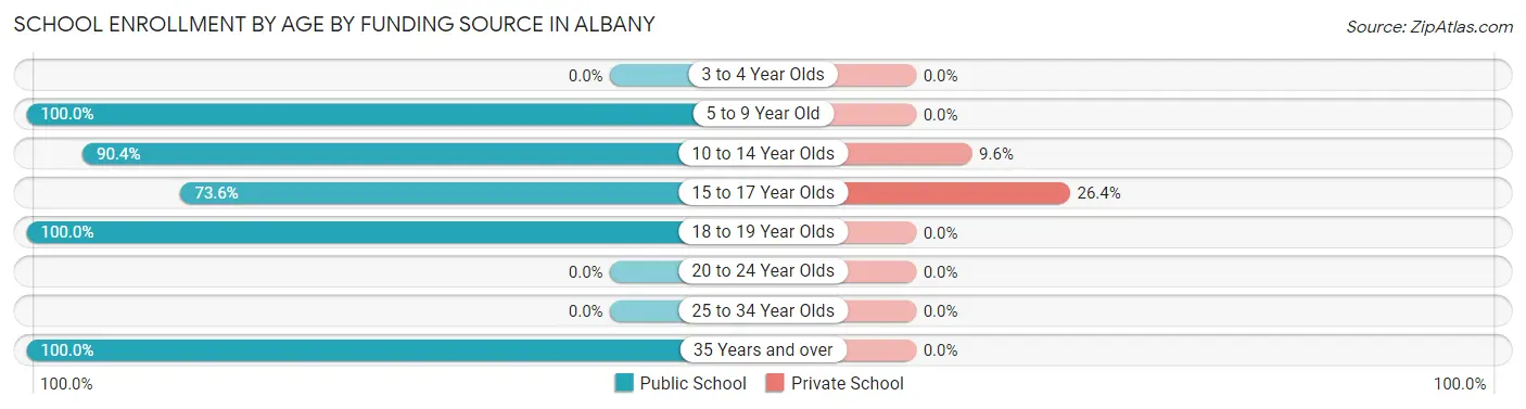 School Enrollment by Age by Funding Source in Albany