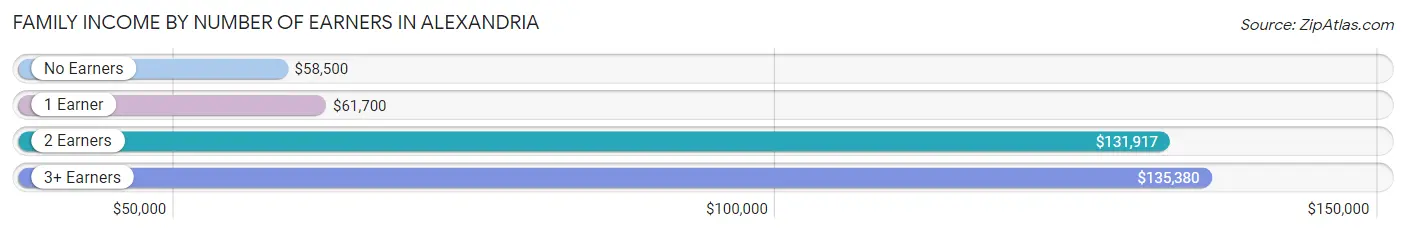 Family Income by Number of Earners in Alexandria
