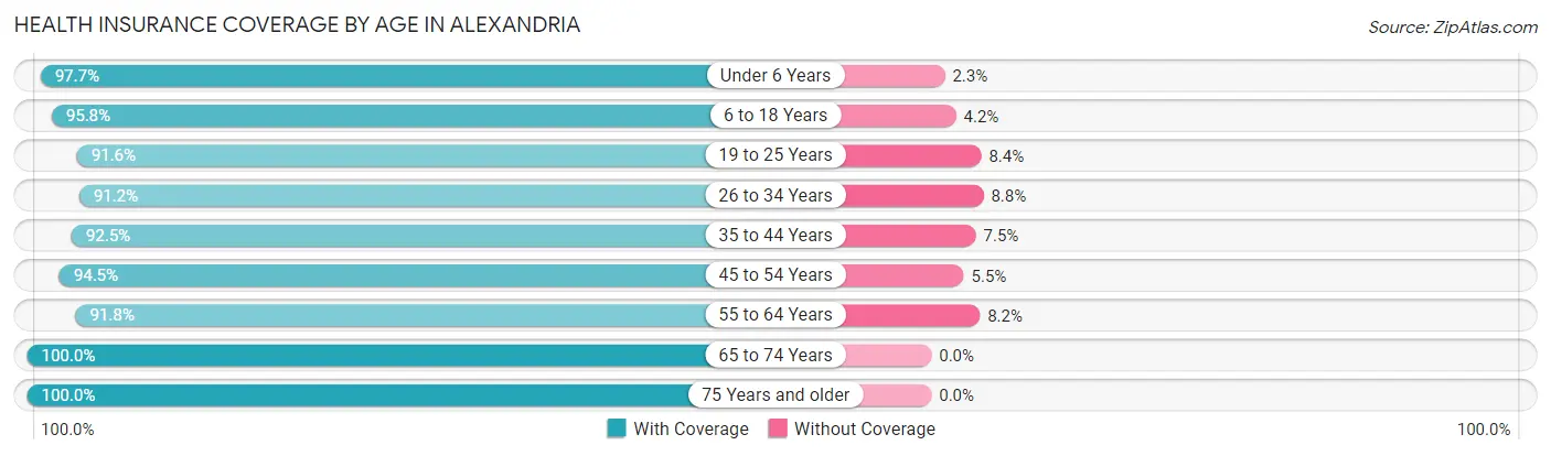 Health Insurance Coverage by Age in Alexandria