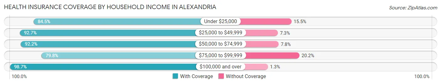 Health Insurance Coverage by Household Income in Alexandria