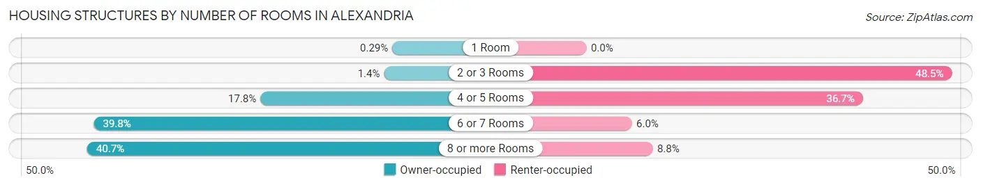 Housing Structures by Number of Rooms in Alexandria