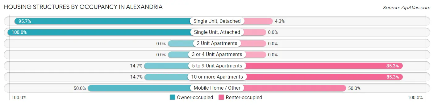 Housing Structures by Occupancy in Alexandria