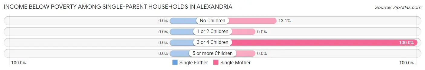 Income Below Poverty Among Single-Parent Households in Alexandria