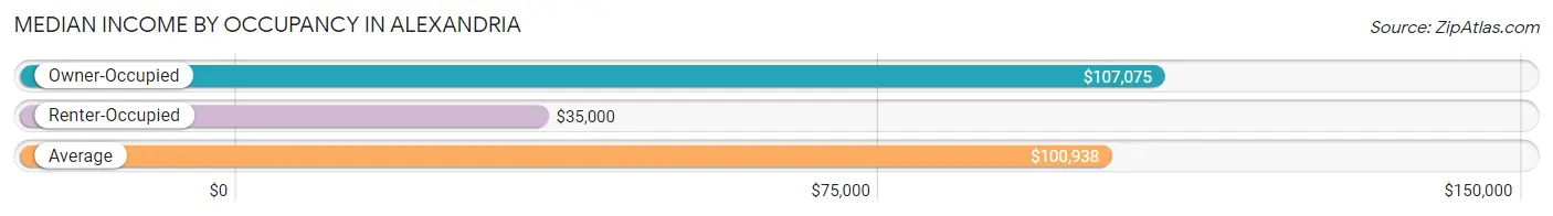 Median Income by Occupancy in Alexandria